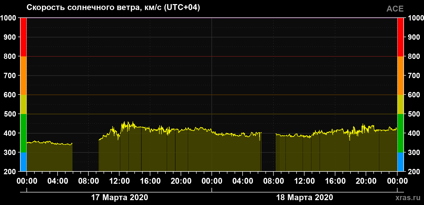 Скорость солнечного ветра