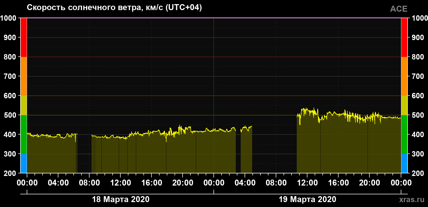 Скорость солнечного ветра