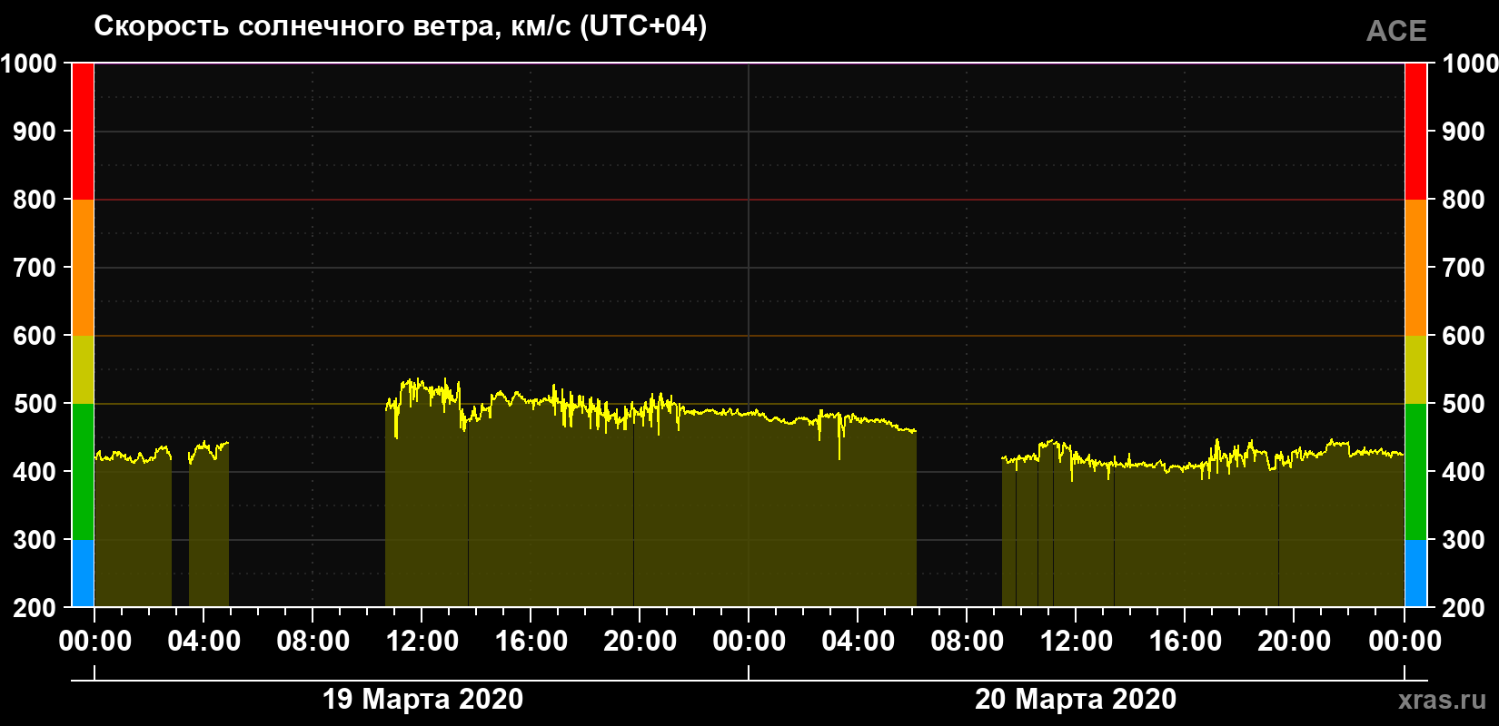 Скорость солнечного ветра