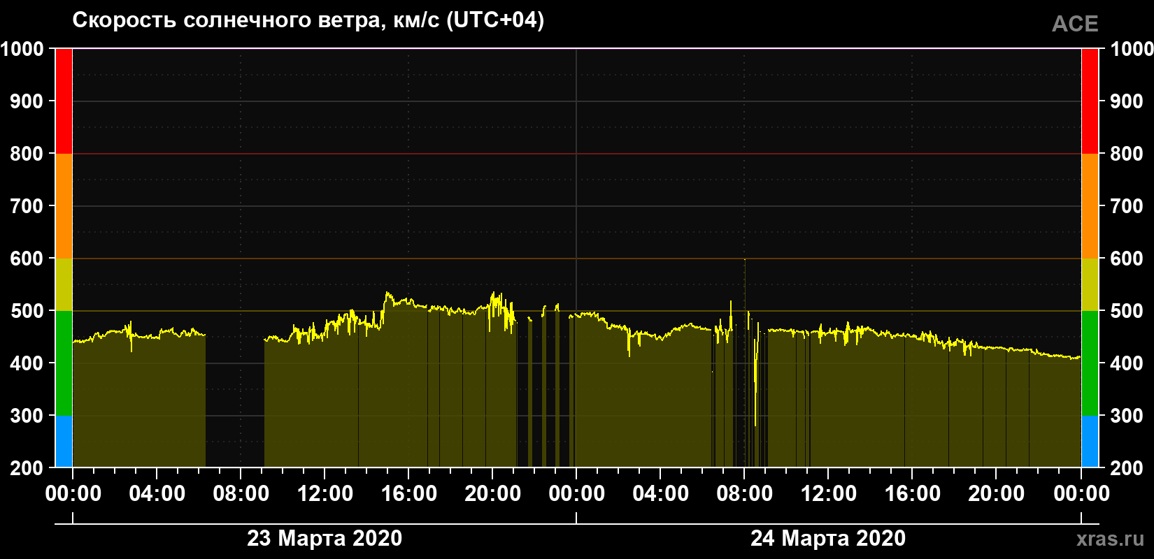 Скорость солнечного ветра