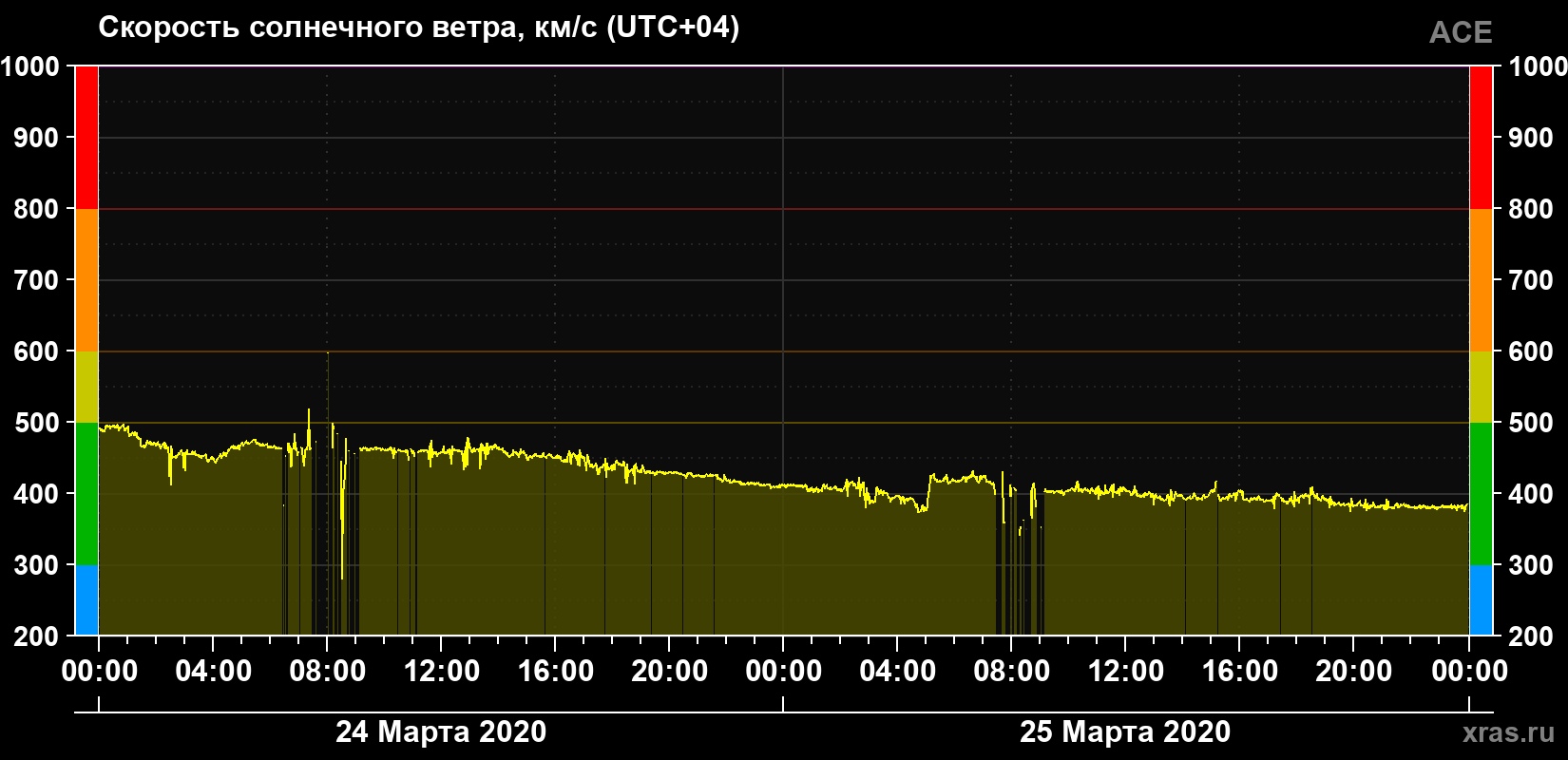 Скорость солнечного ветра
