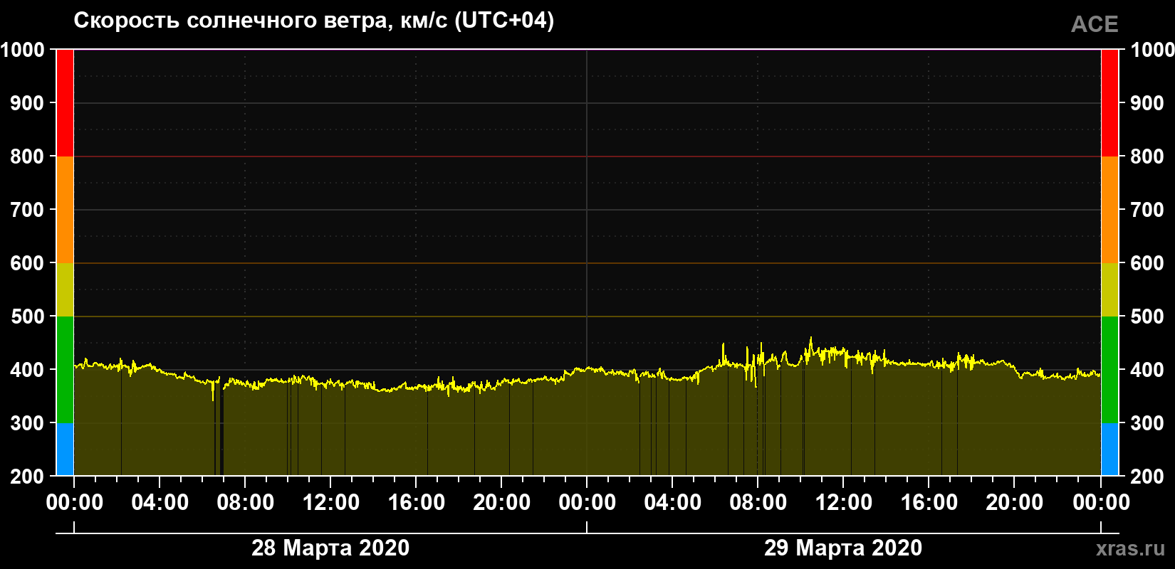 Скорость солнечного ветра