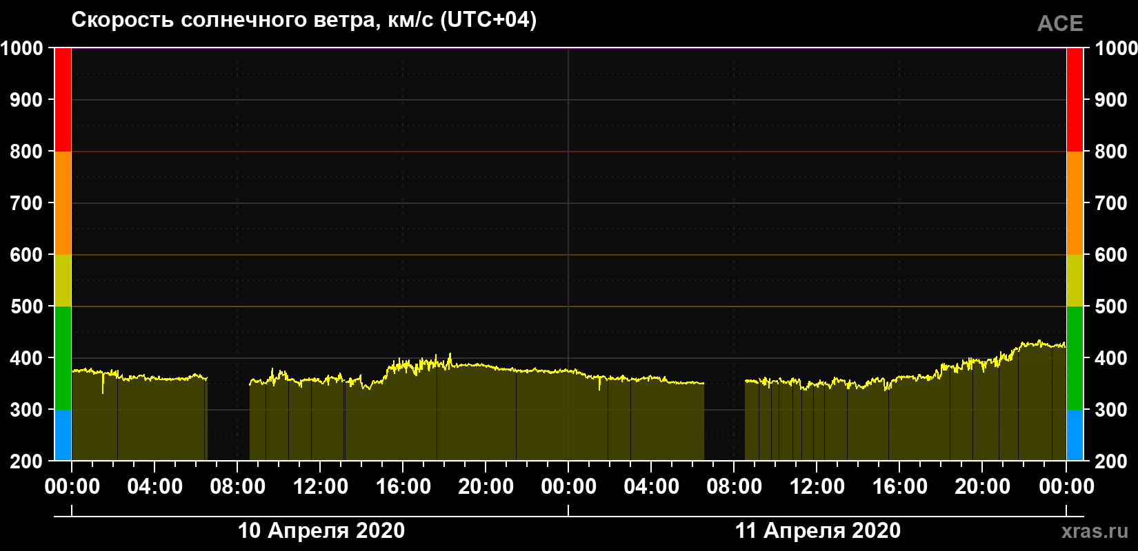 Скорость солнечного ветра