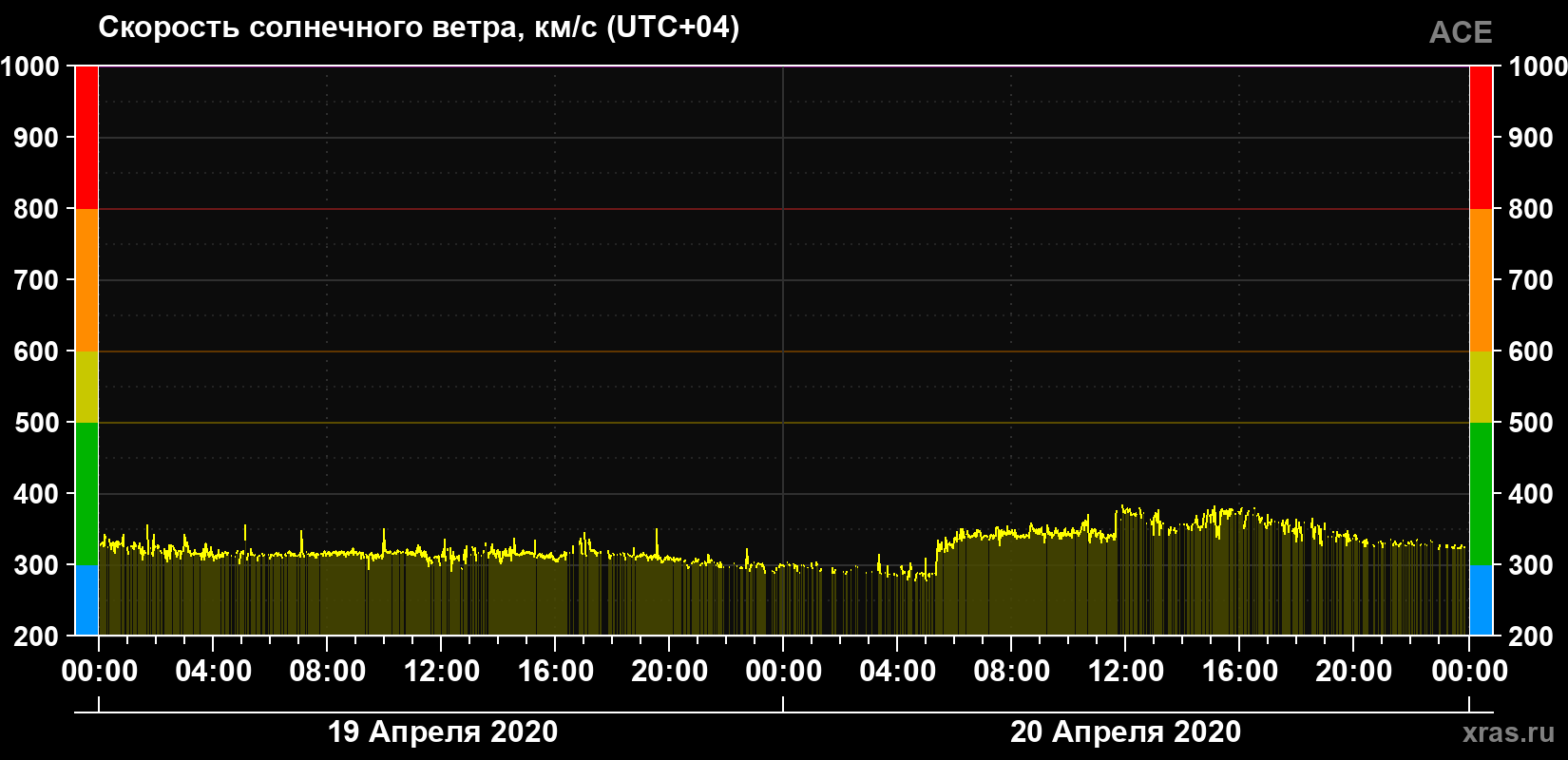 Скорость солнечного ветра
