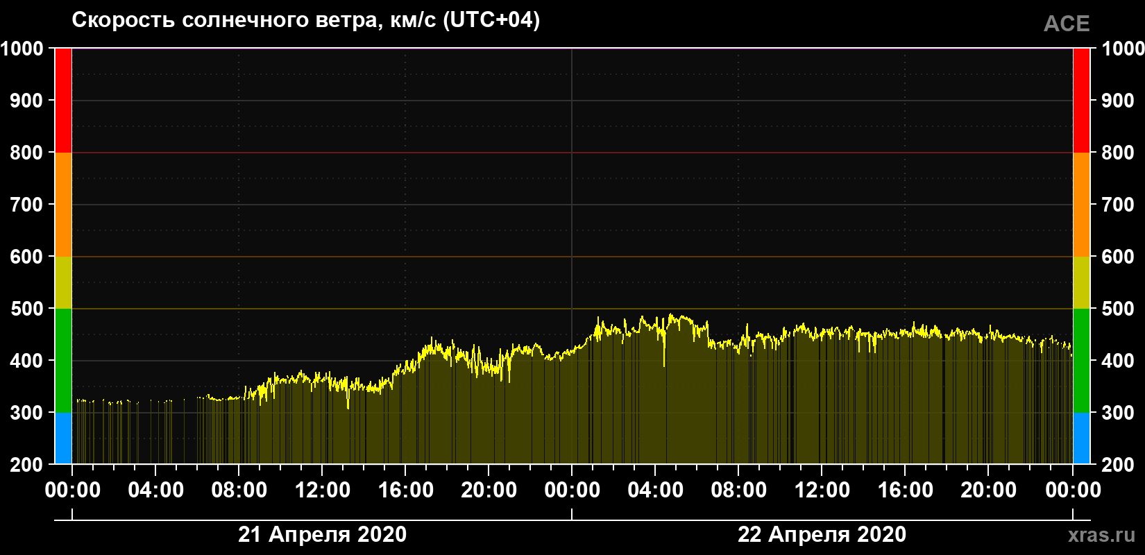 Скорость солнечного ветра