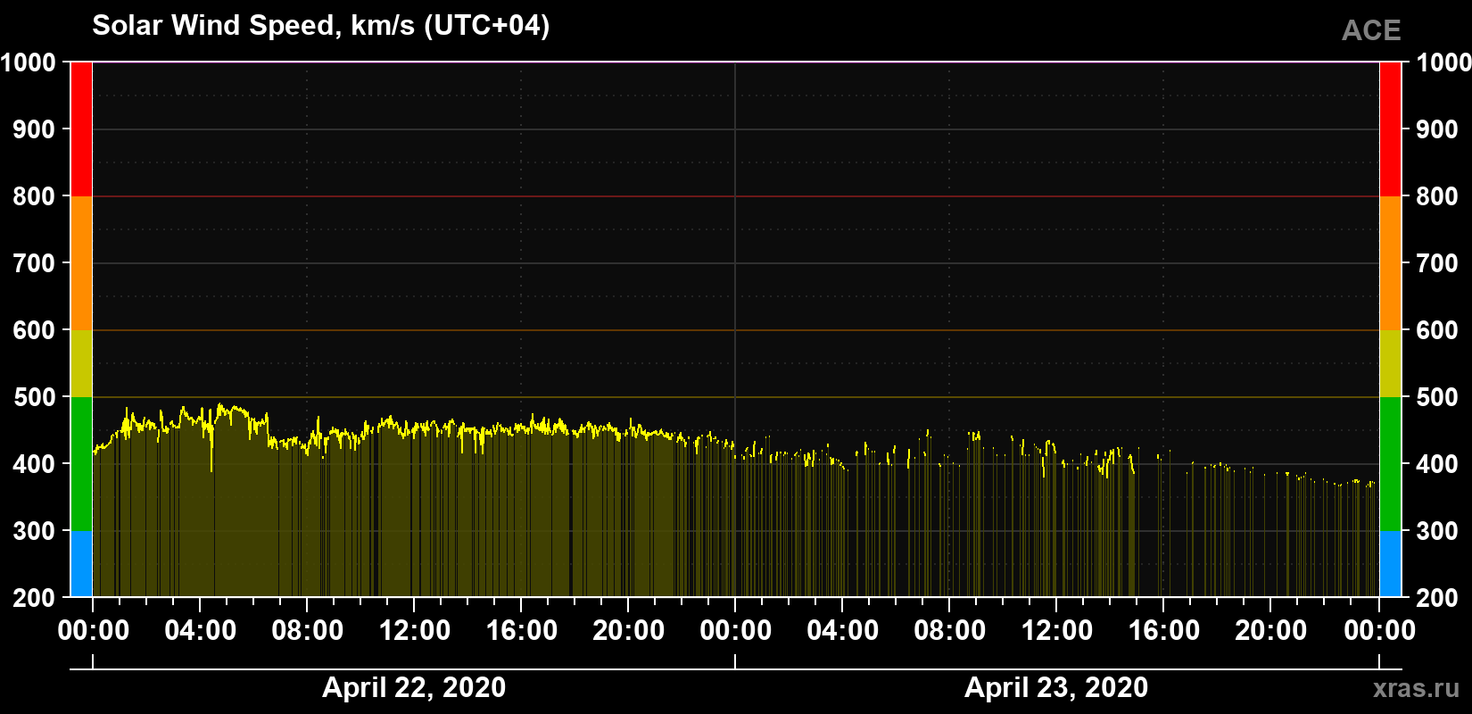 Solar wind speed