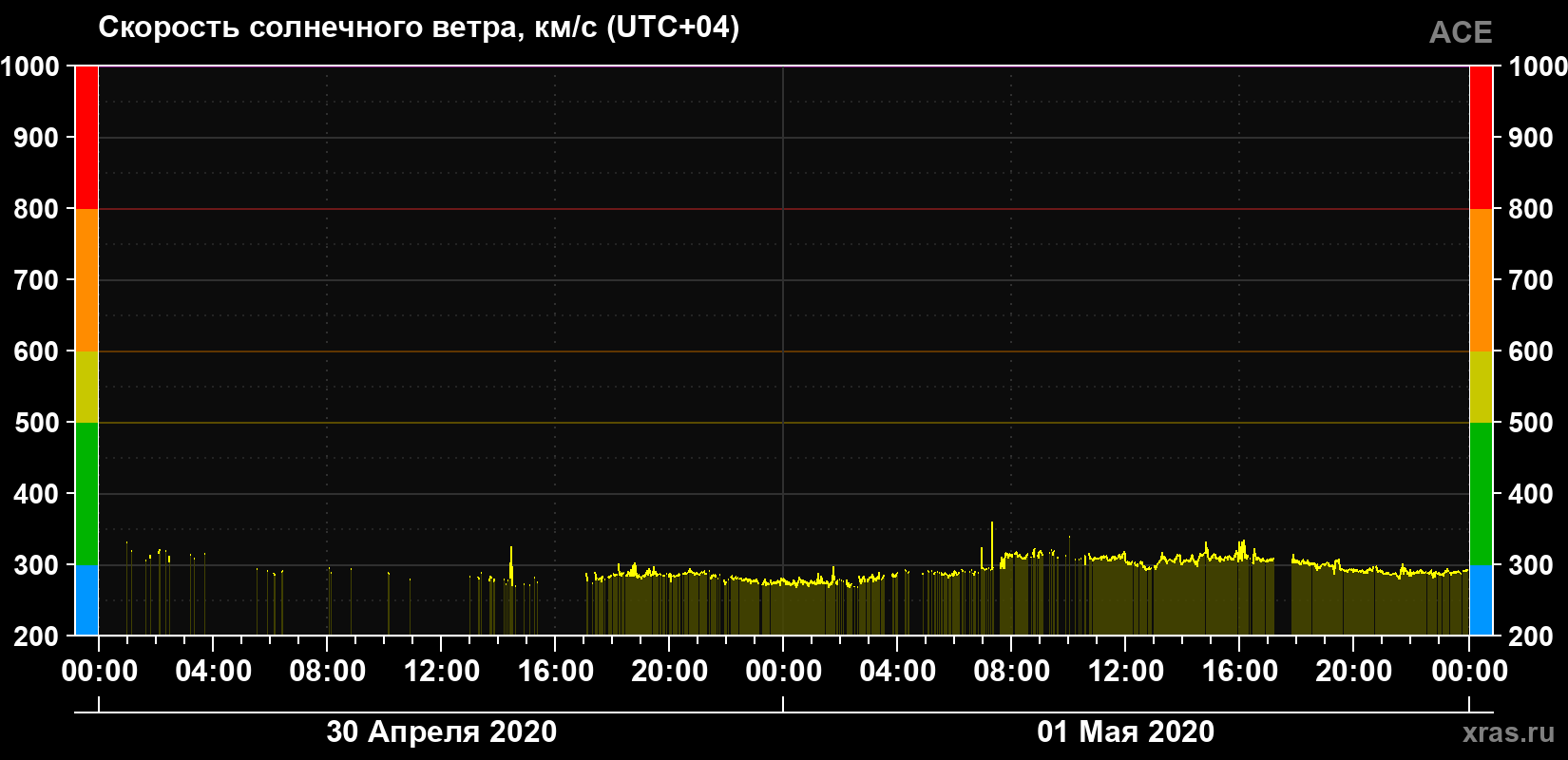 Скорость солнечного ветра