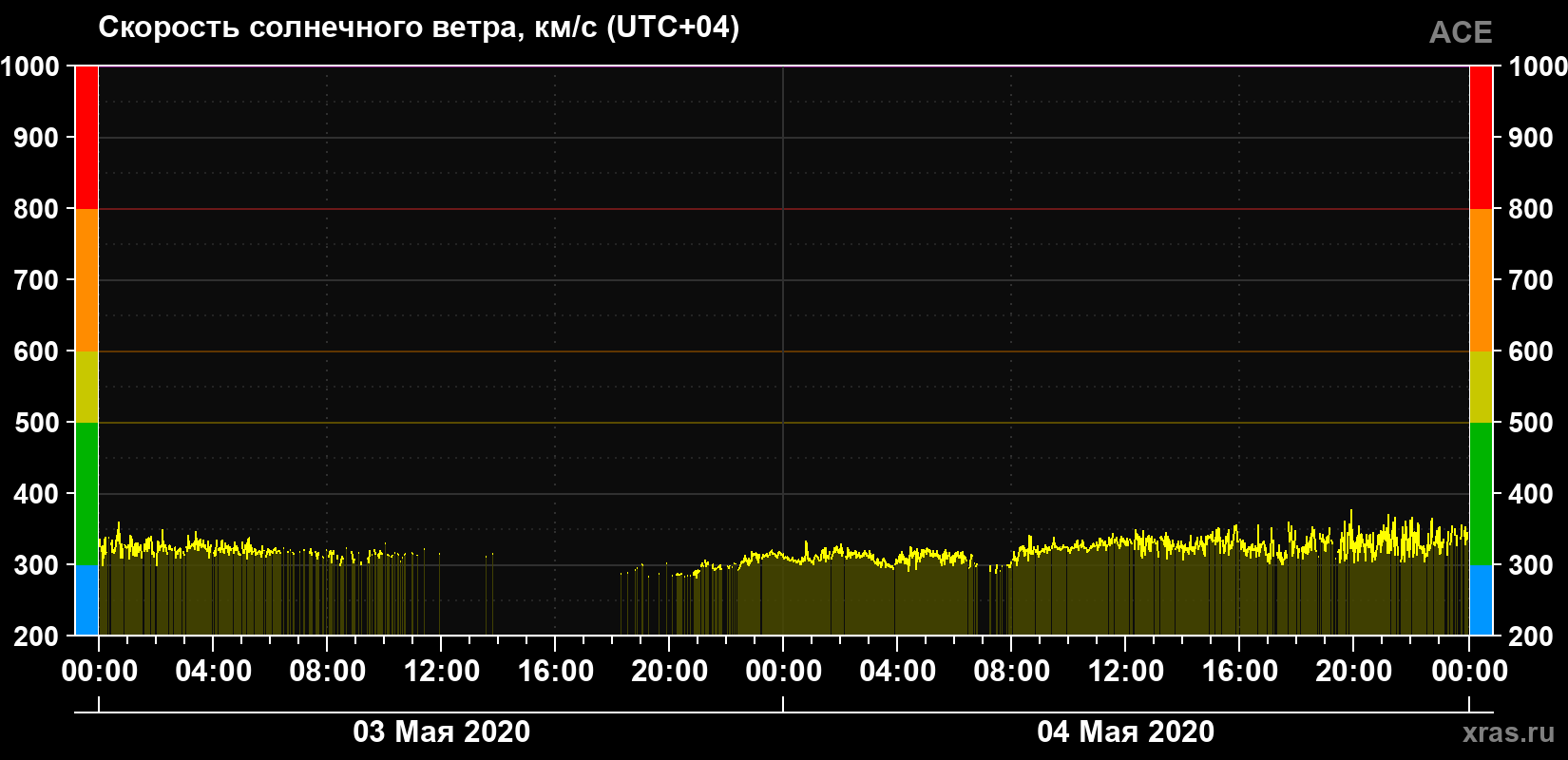 Скорость солнечного ветра