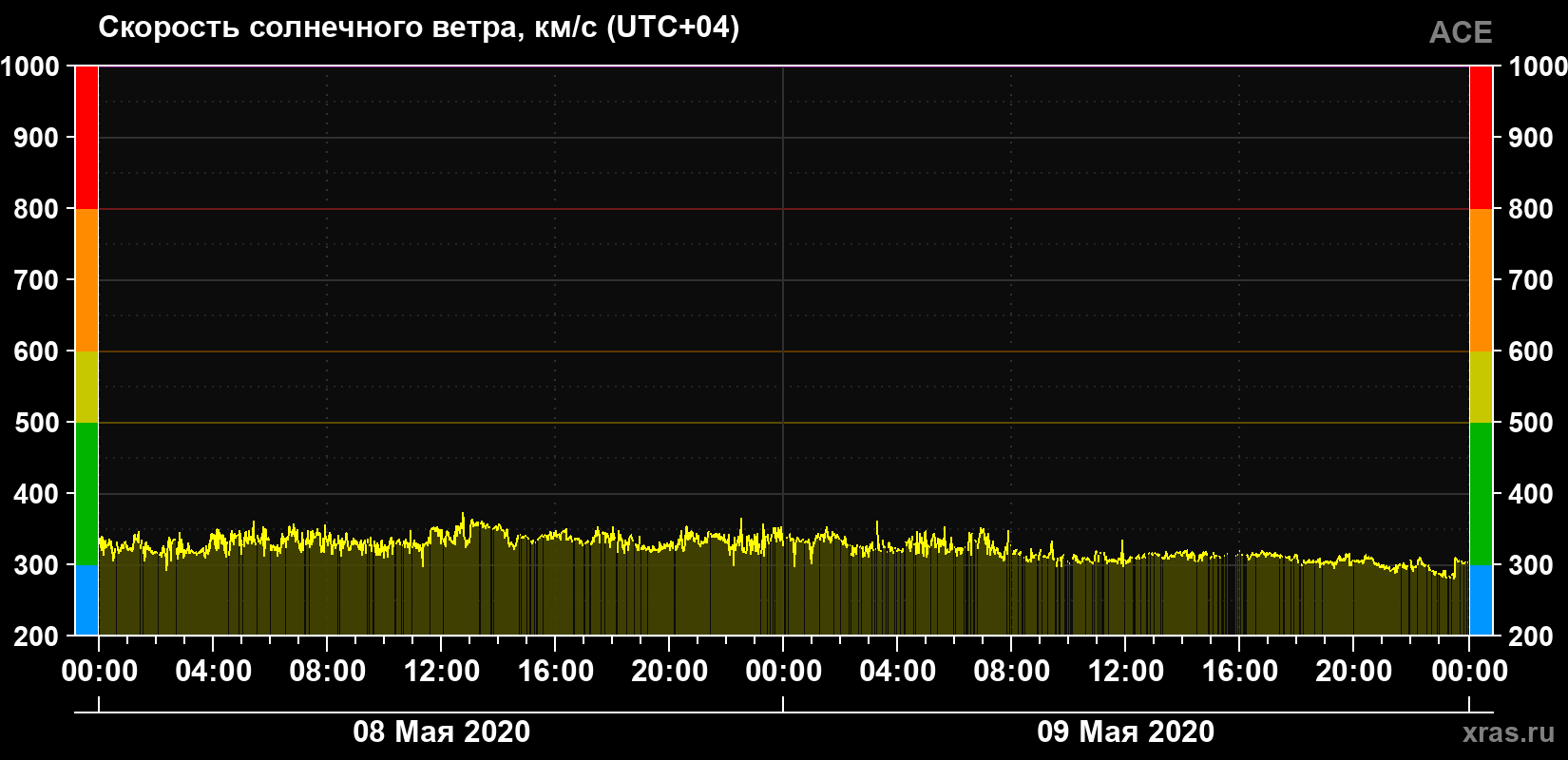 Скорость солнечного ветра