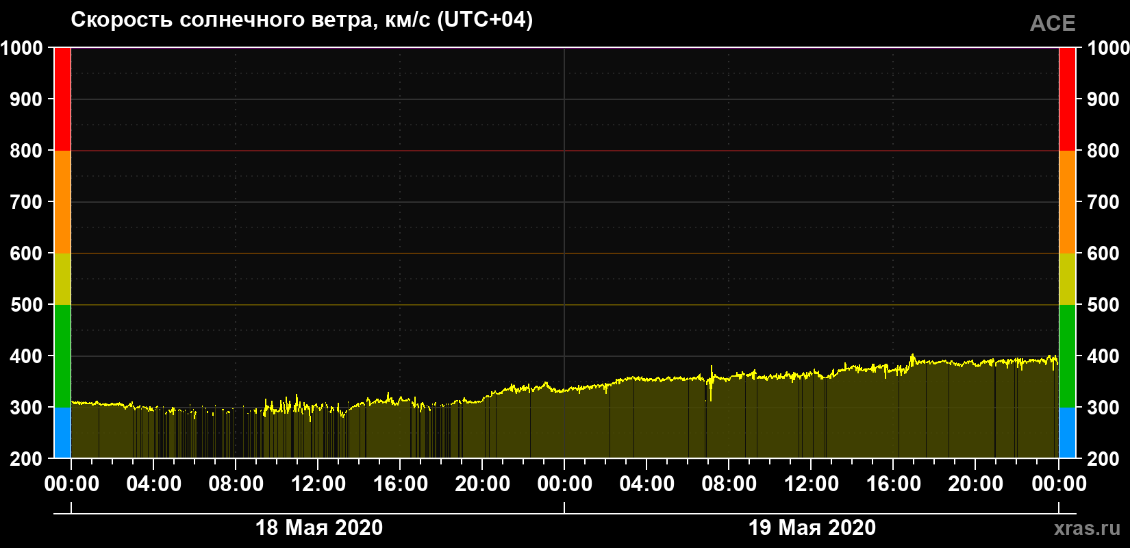 Скорость солнечного ветра