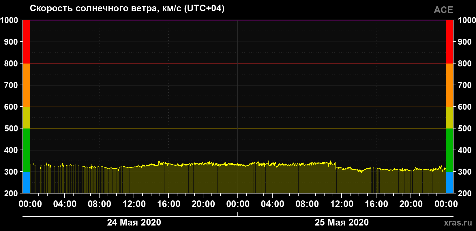 Скорость солнечного ветра