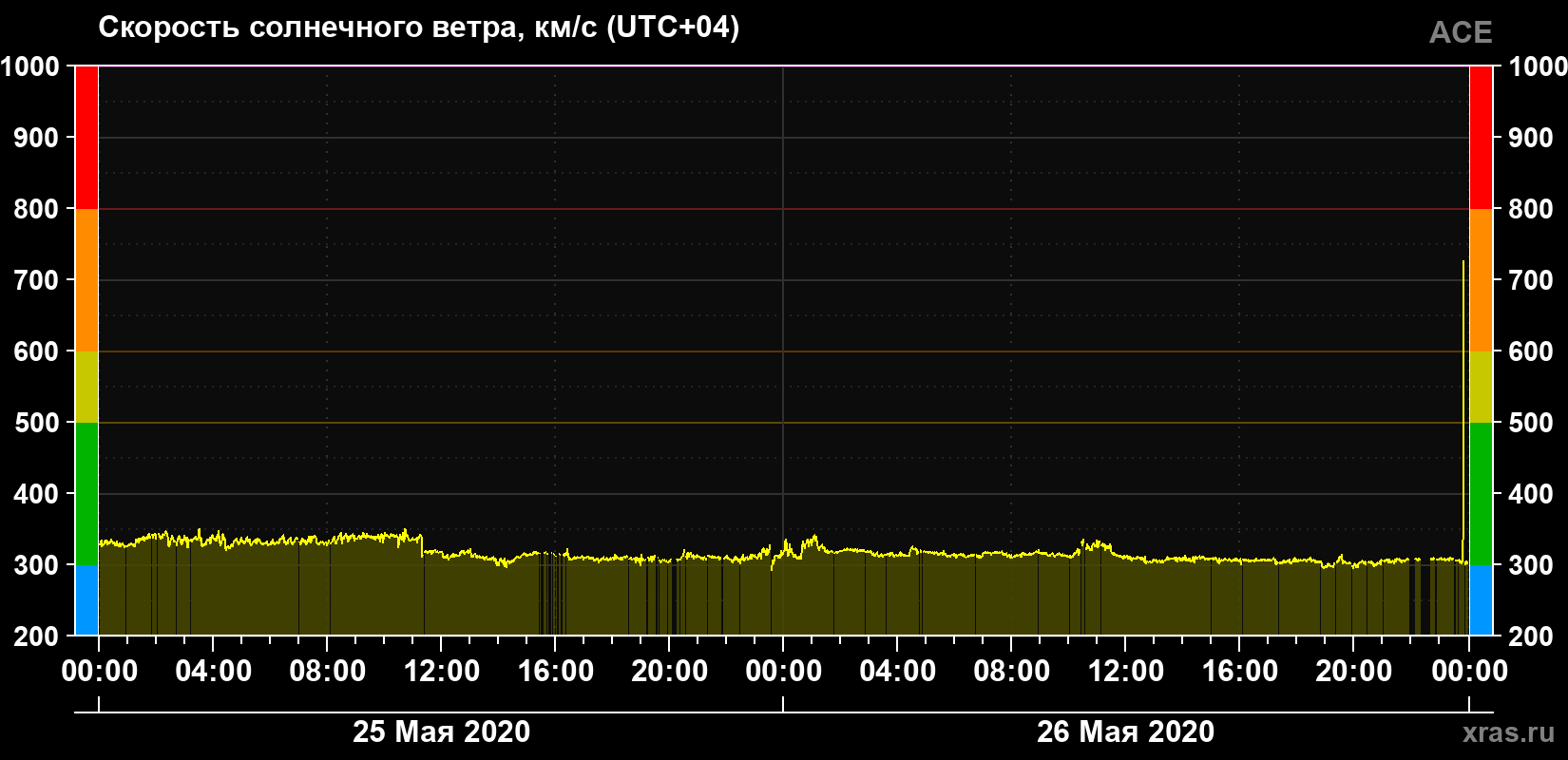 Скорость солнечного ветра