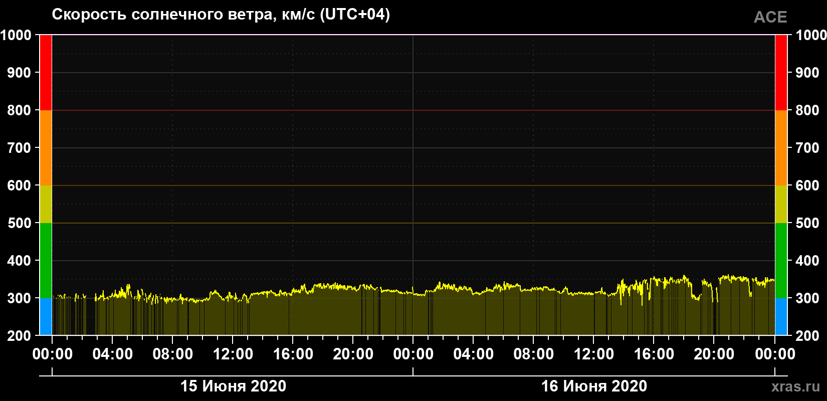 Скорость солнечного ветра
