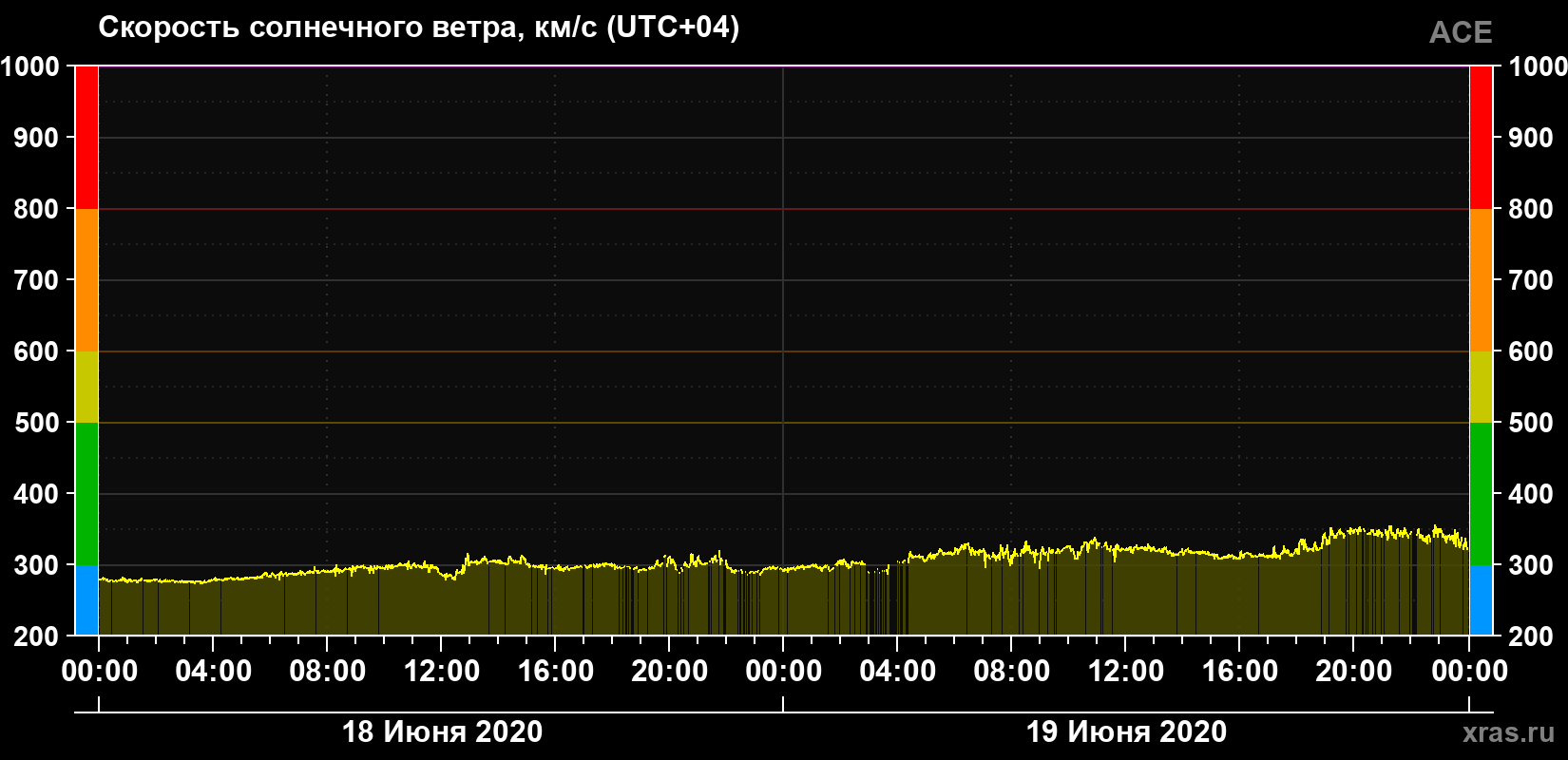 Скорость солнечного ветра