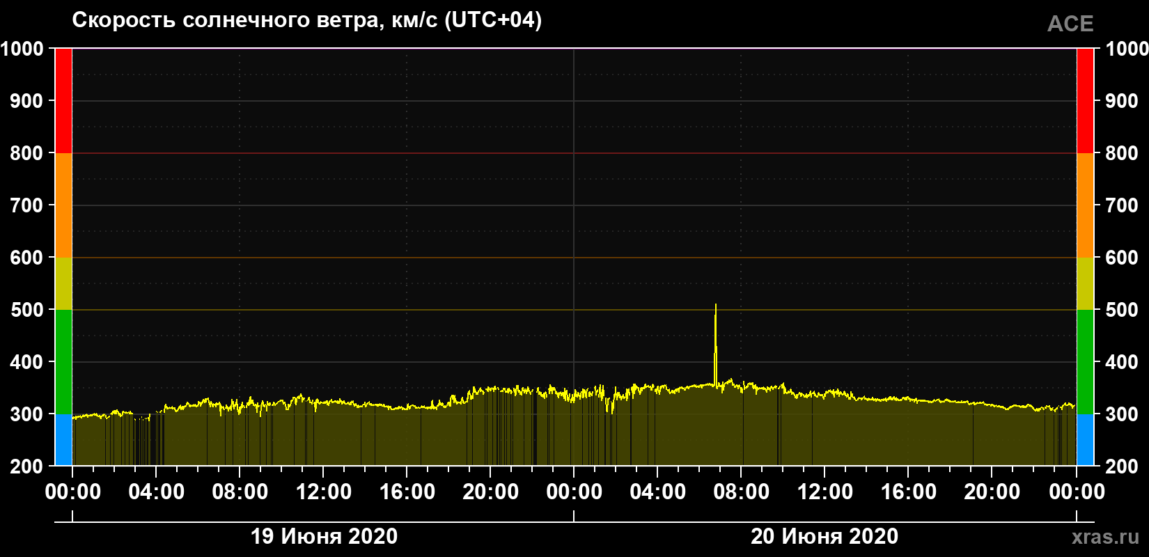 Скорость солнечного ветра