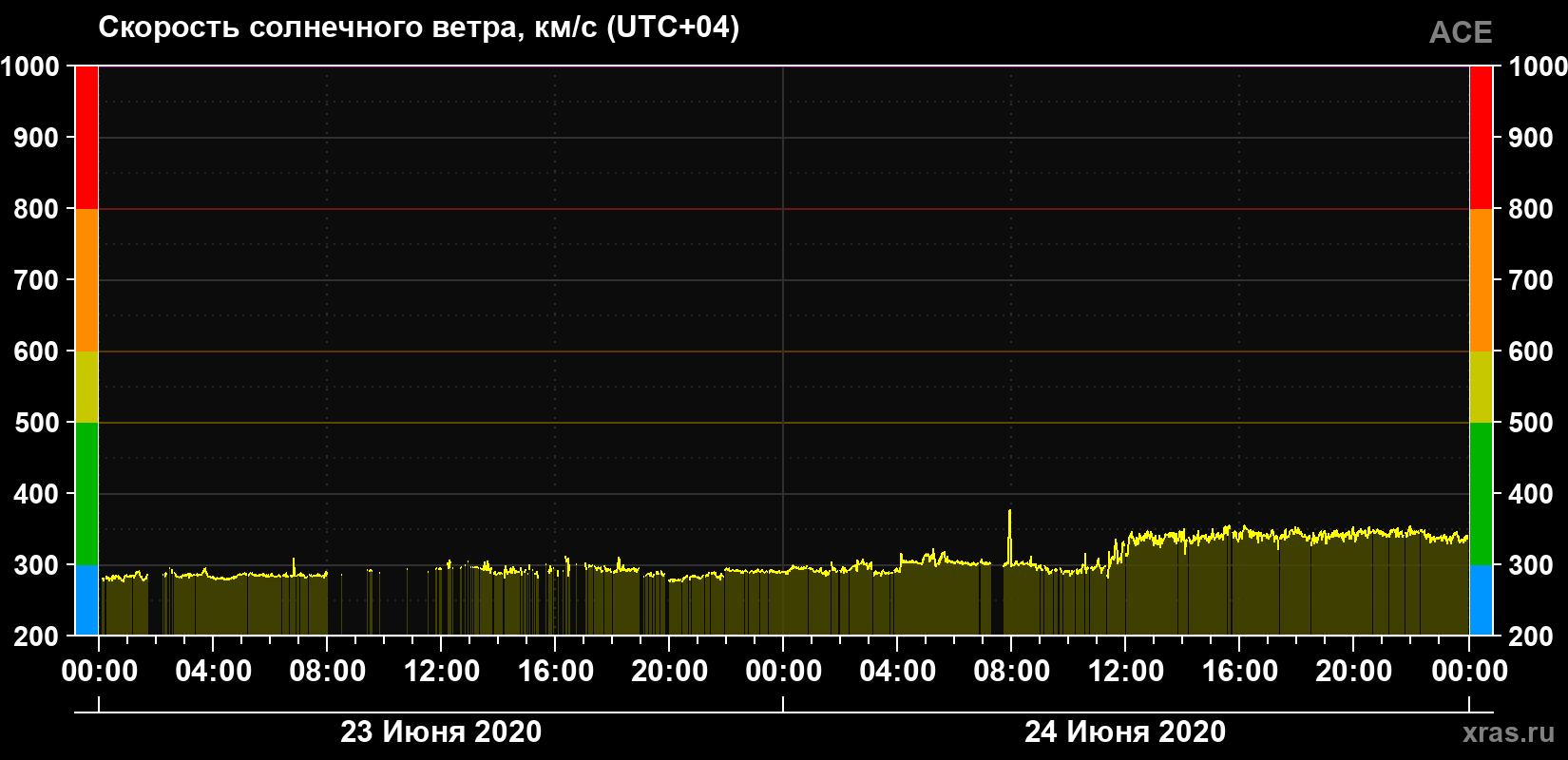 Скорость солнечного ветра