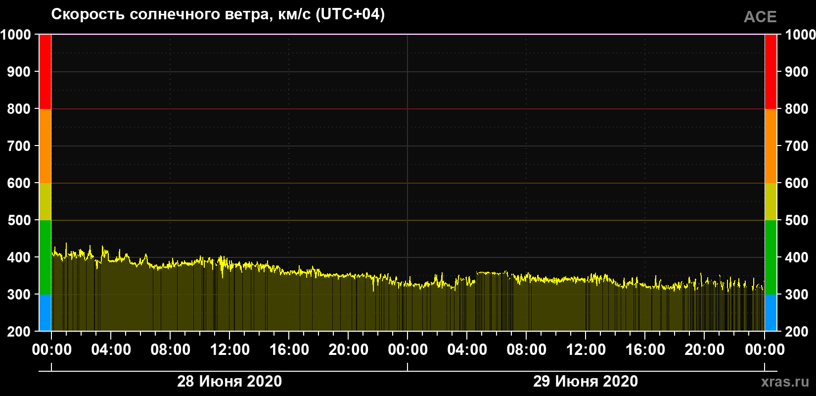 Скорость солнечного ветра