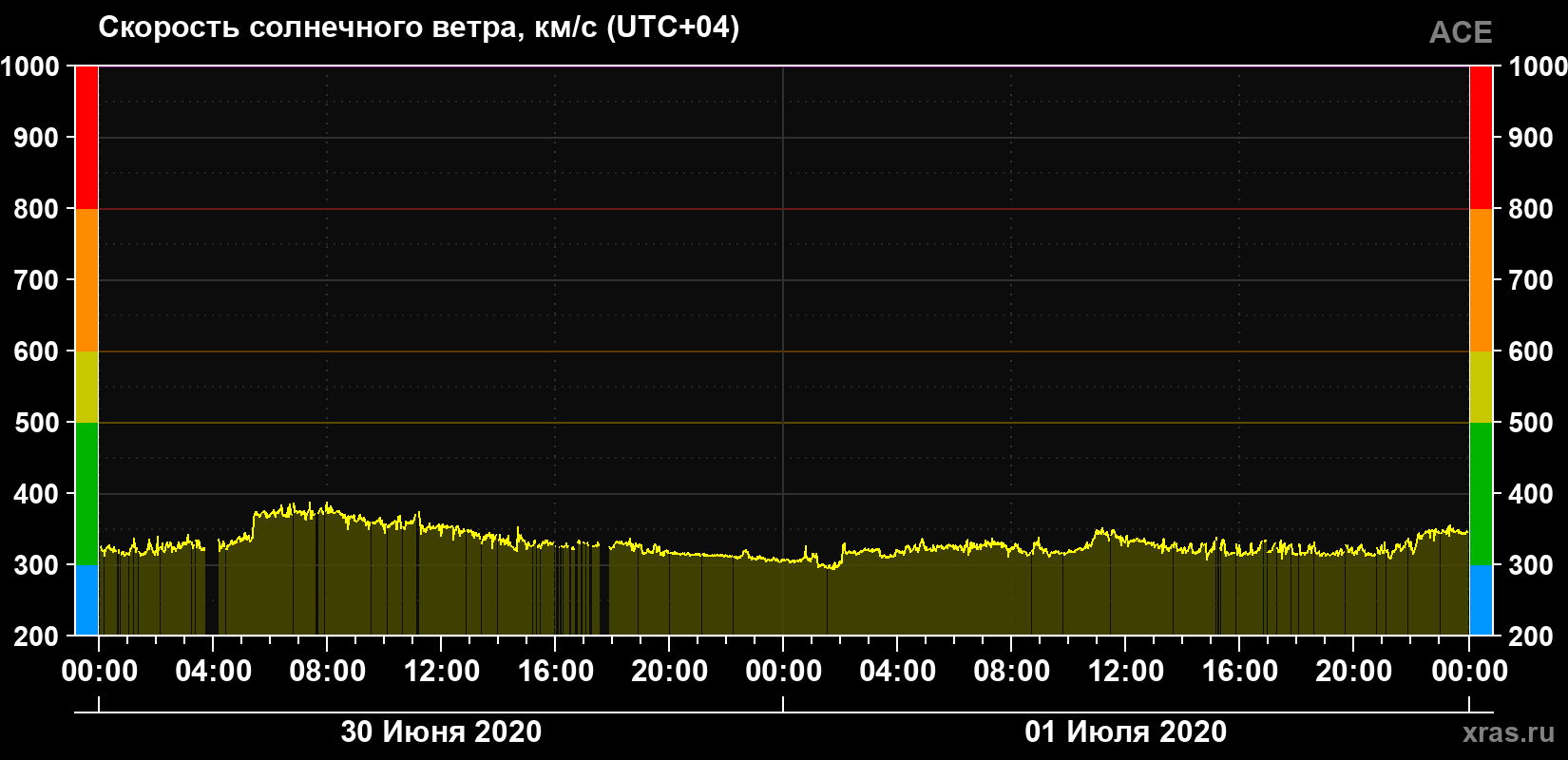 Скорость солнечного ветра