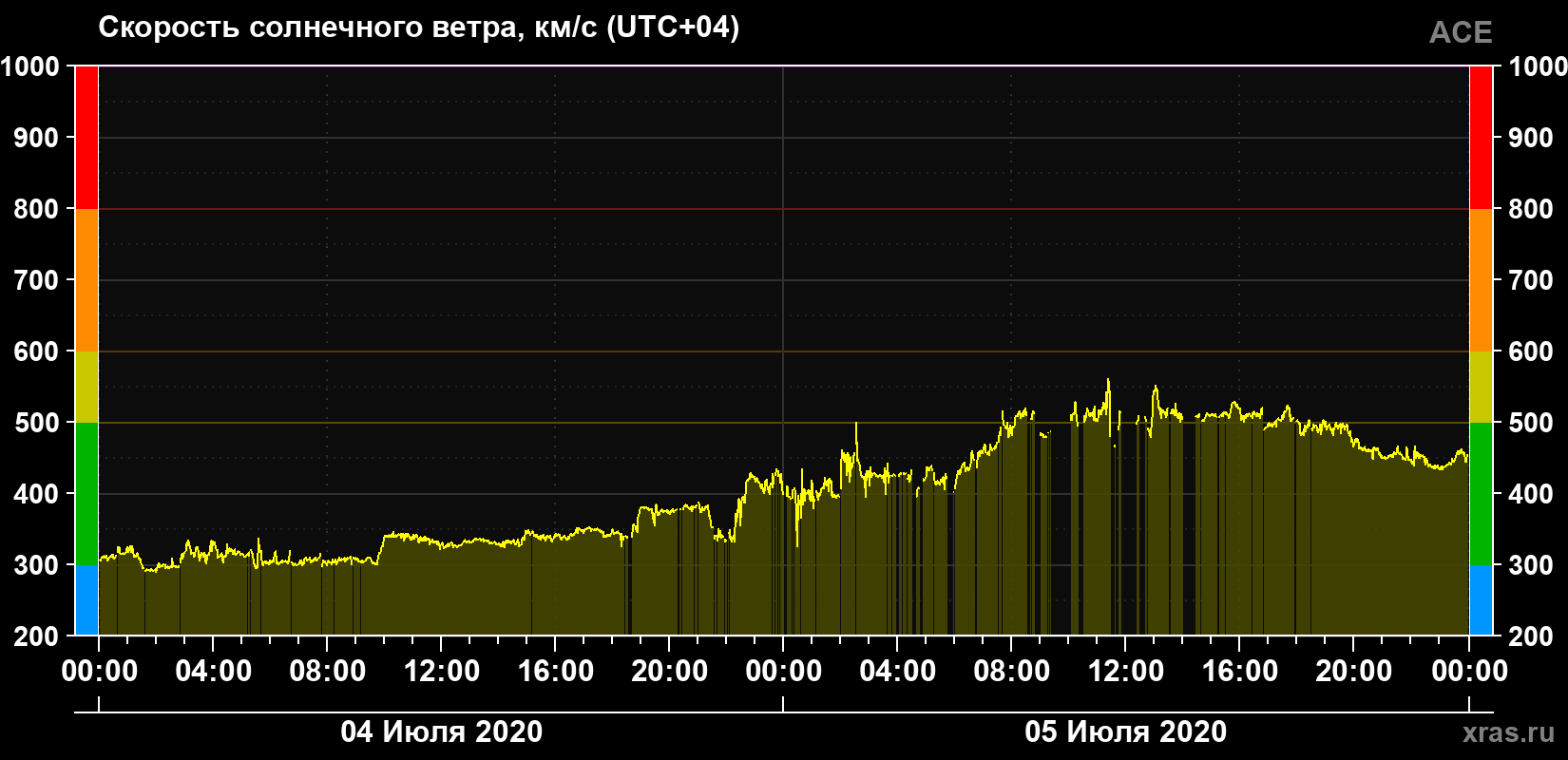 Скорость солнечного ветра