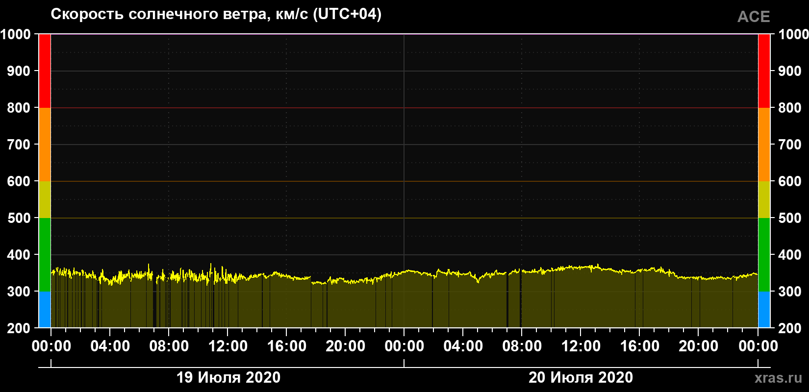 Скорость солнечного ветра
