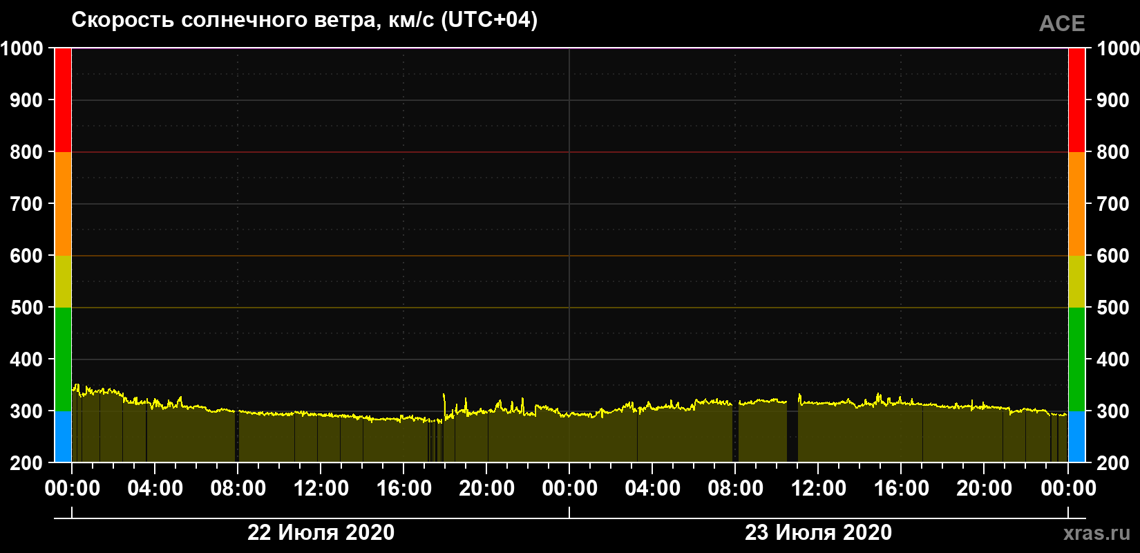 Скорость солнечного ветра
