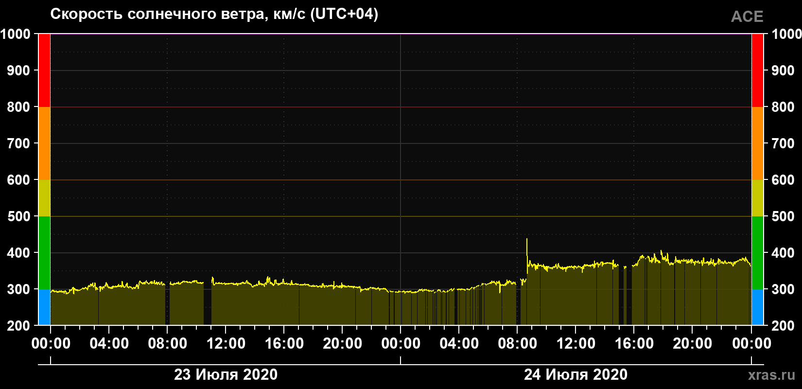 Скорость солнечного ветра