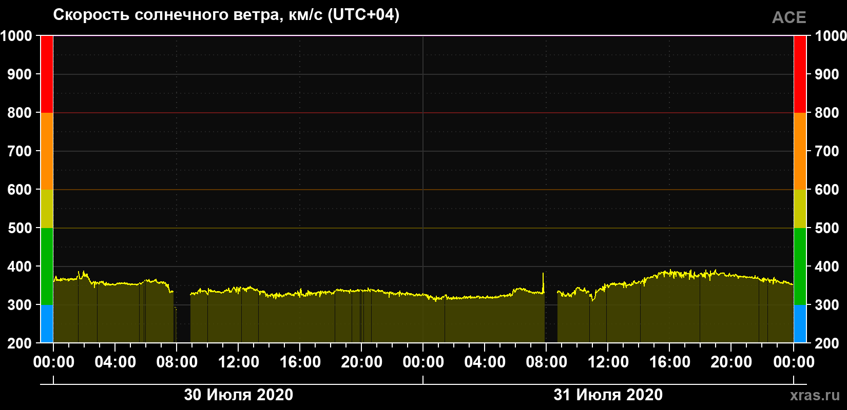 Скорость солнечного ветра