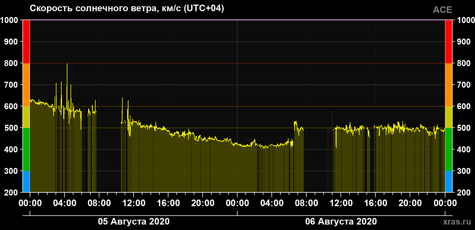 Скорость солнечного ветра