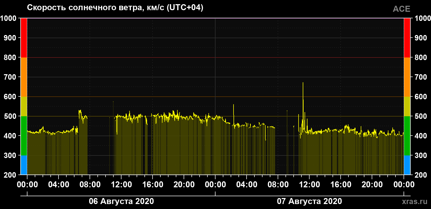 Скорость солнечного ветра
