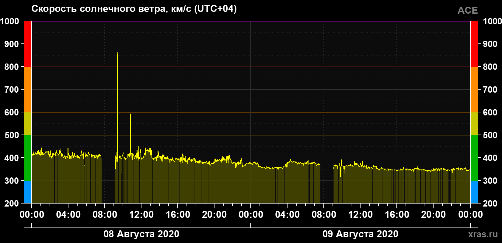 Скорость солнечного ветра