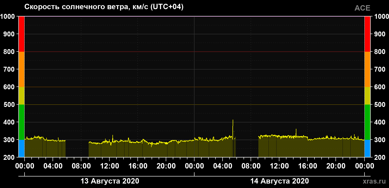 Скорость солнечного ветра