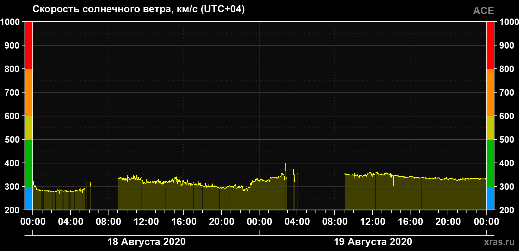 Скорость солнечного ветра