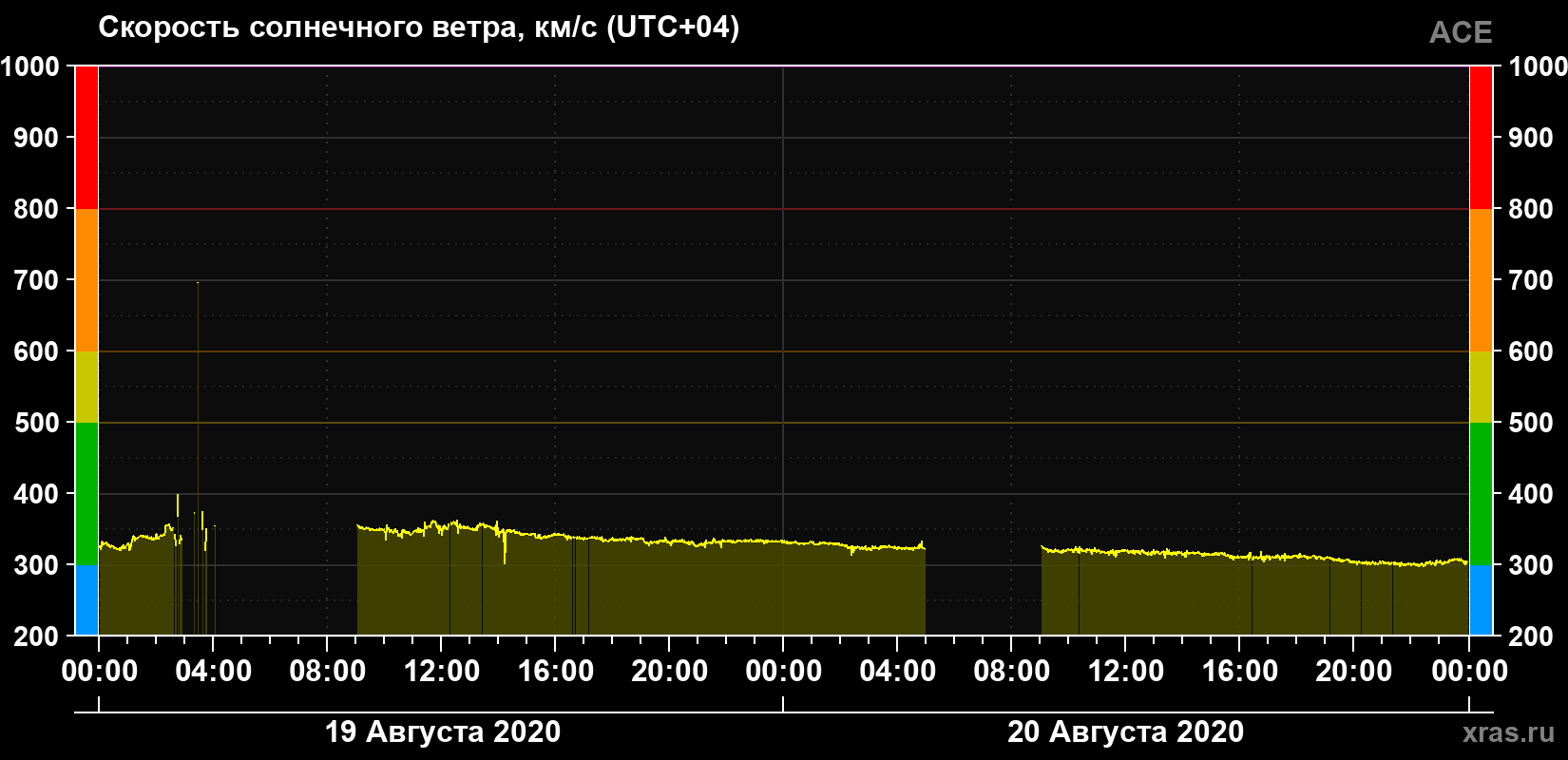 Скорость солнечного ветра