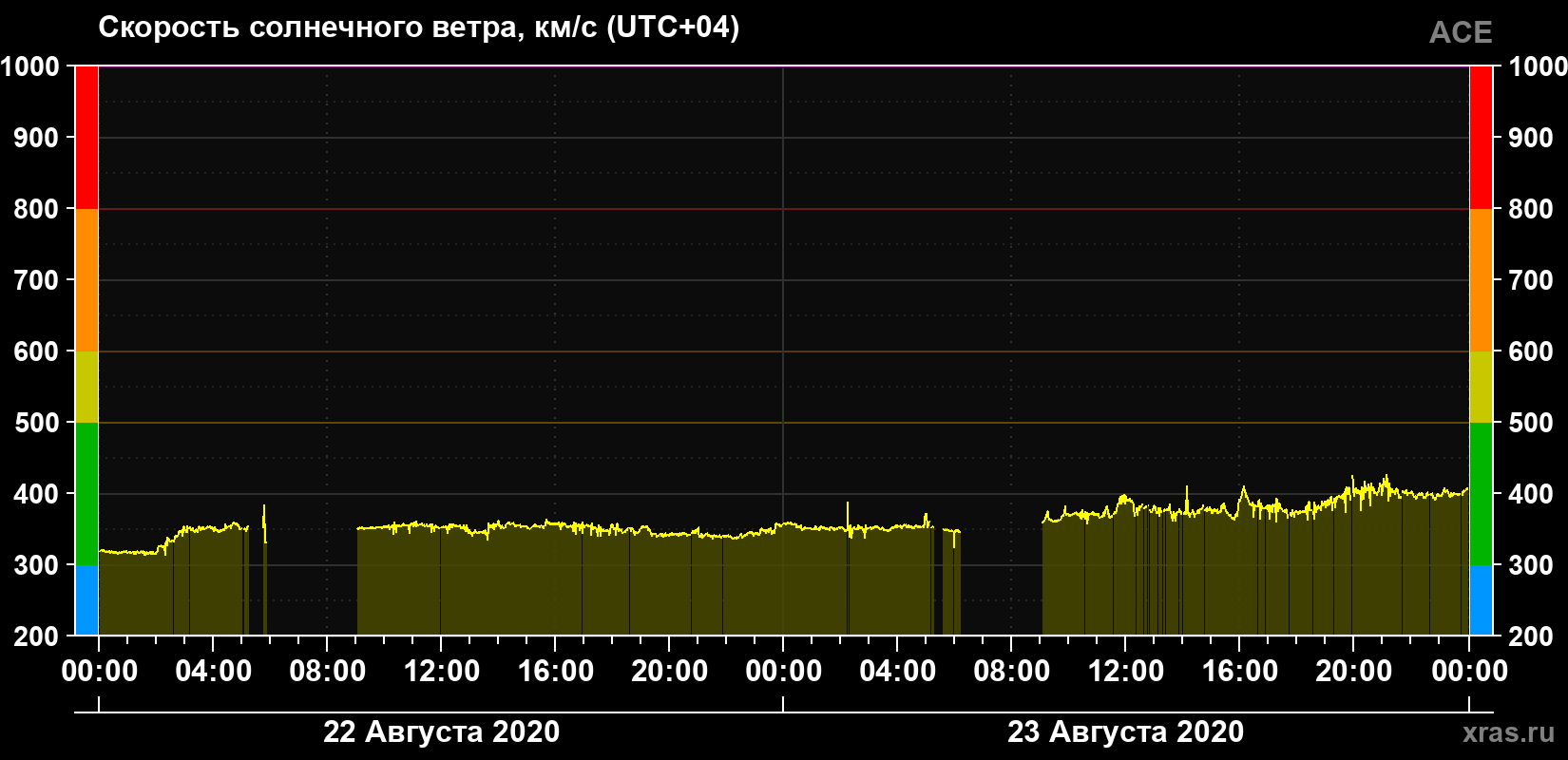 Скорость солнечного ветра