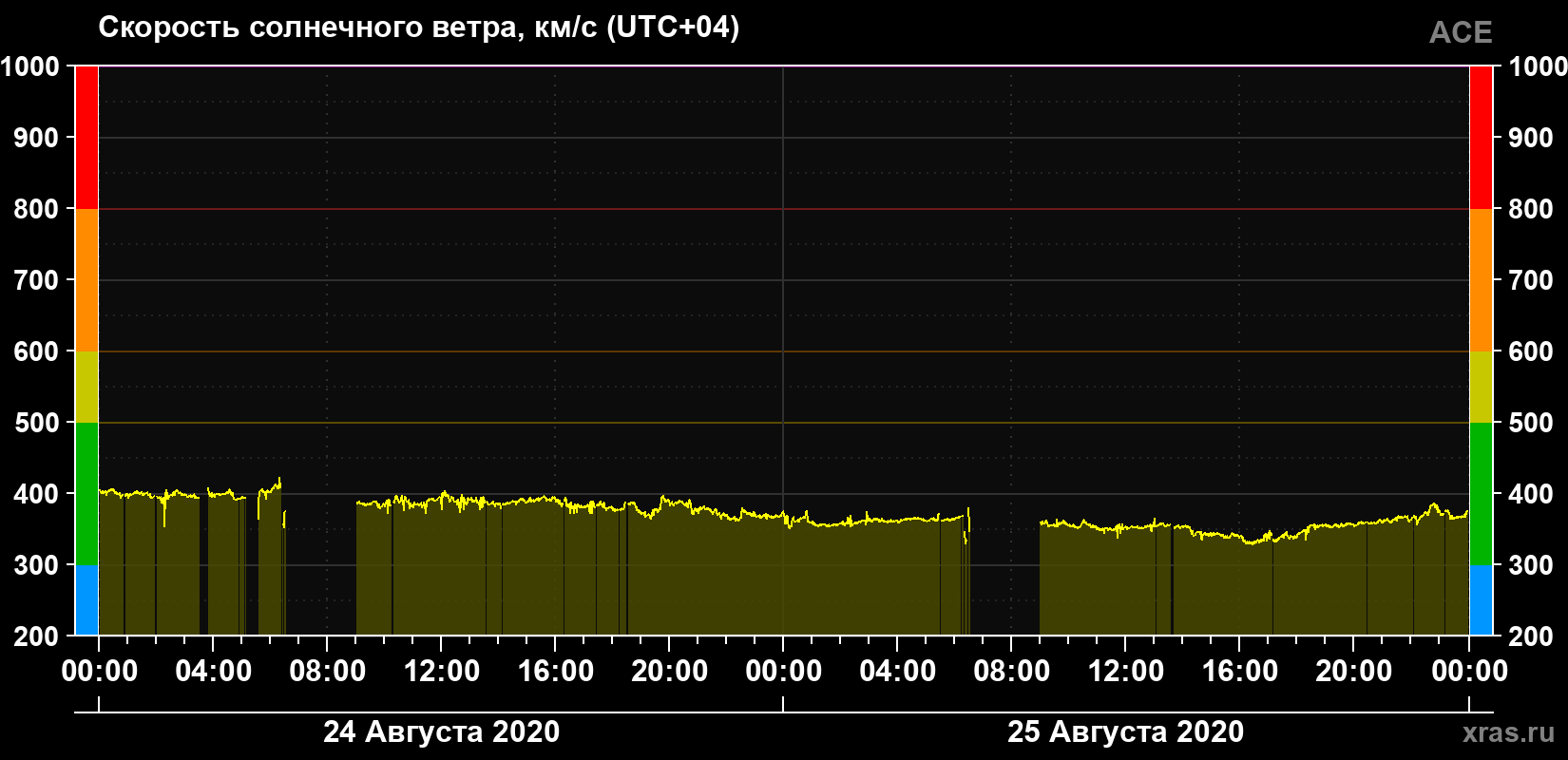 Скорость солнечного ветра