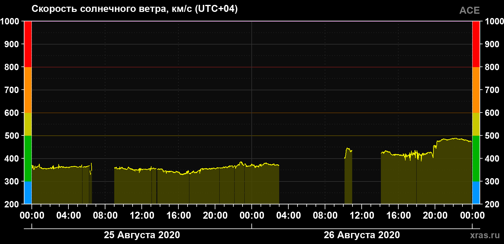 Скорость солнечного ветра