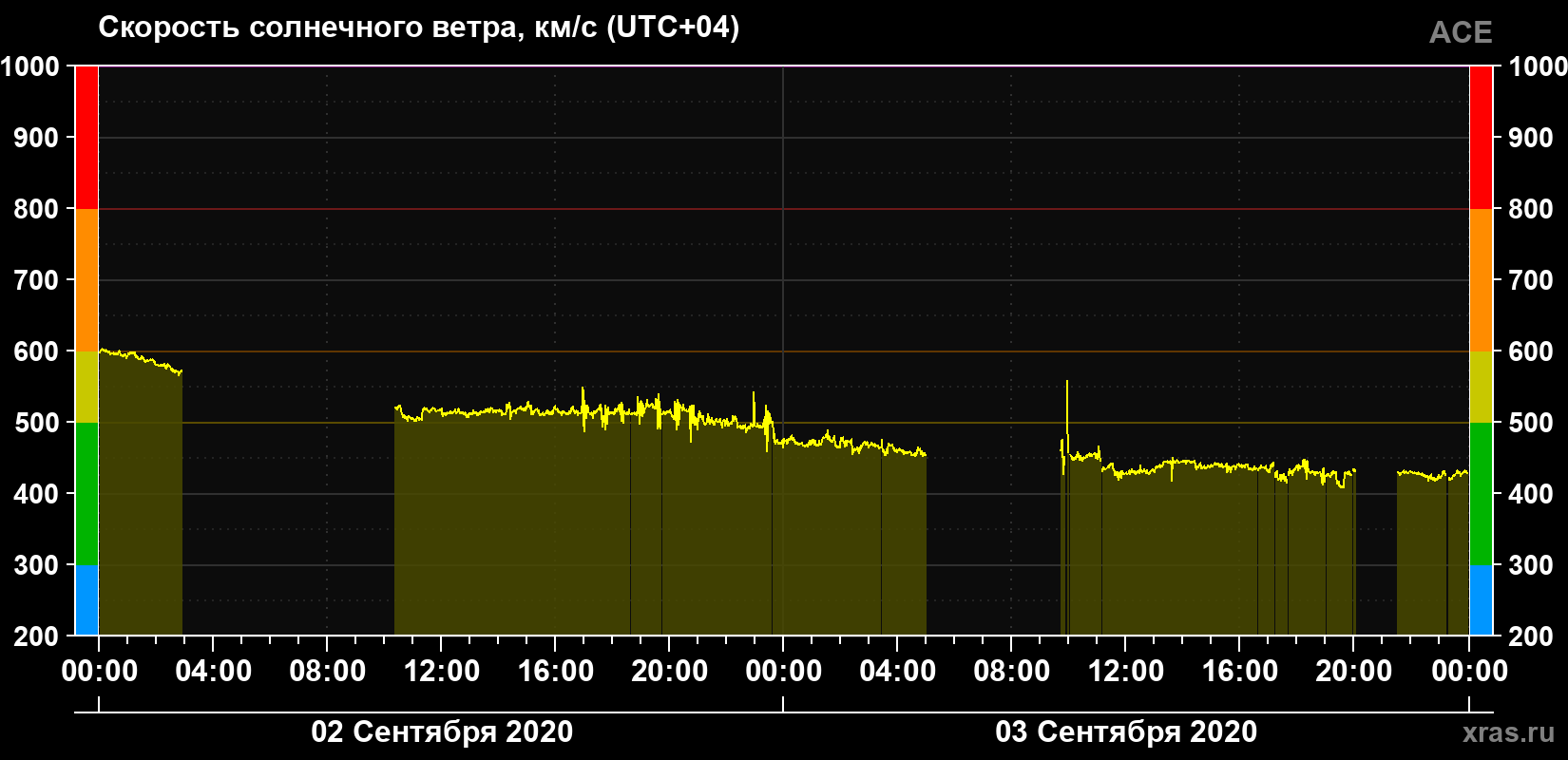 Скорость солнечного ветра