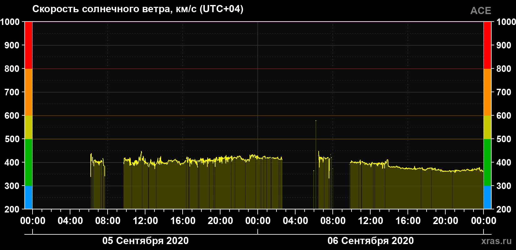 Скорость солнечного ветра