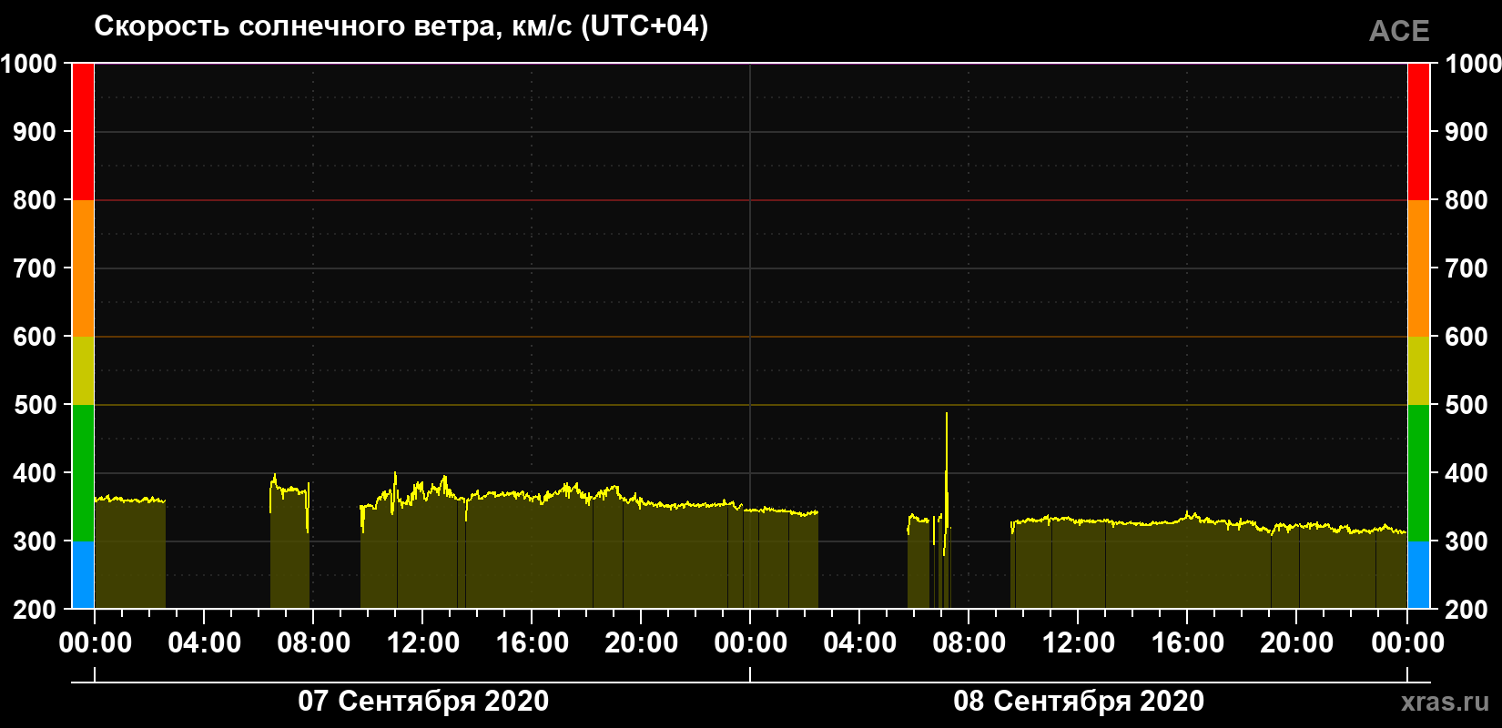 Скорость солнечного ветра