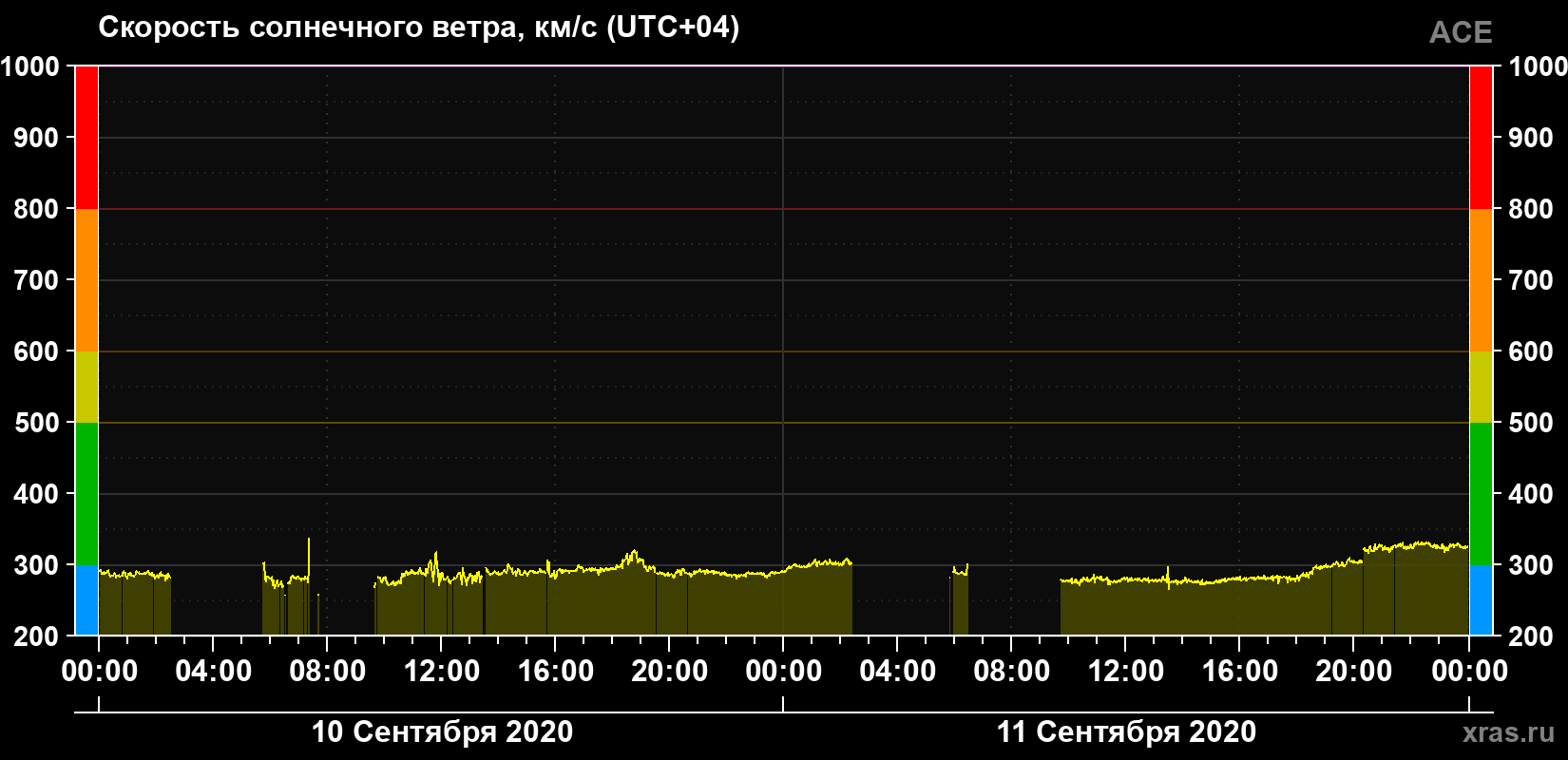 Скорость солнечного ветра