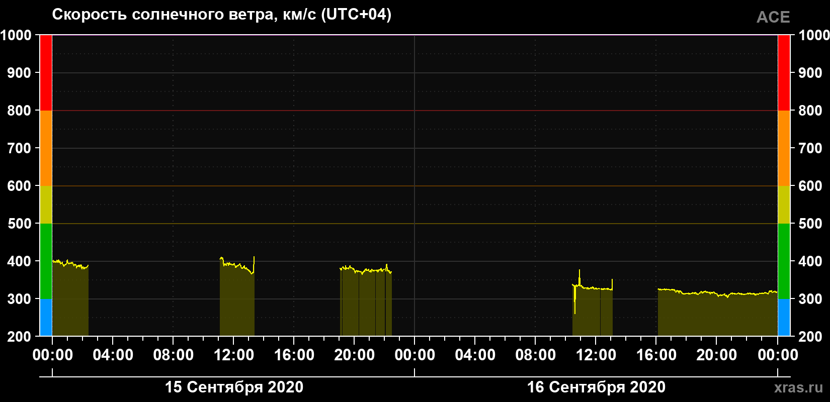 Скорость солнечного ветра