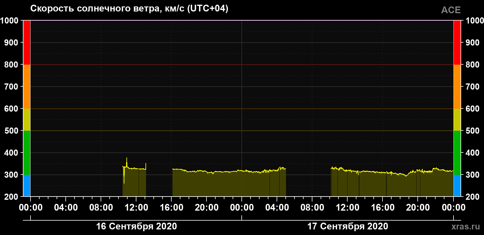 Скорость солнечного ветра