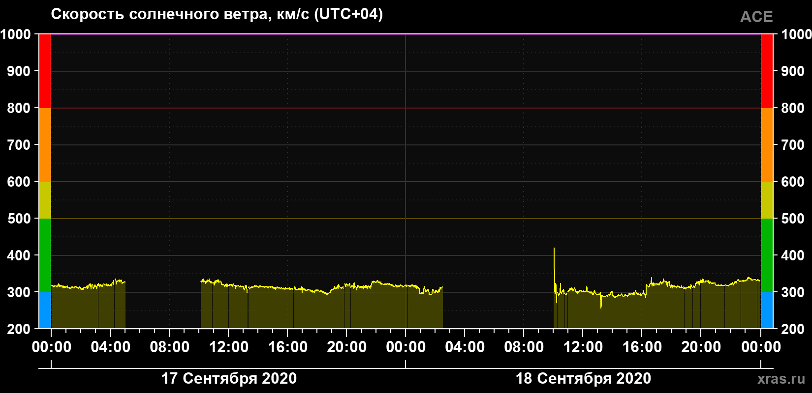 Скорость солнечного ветра
