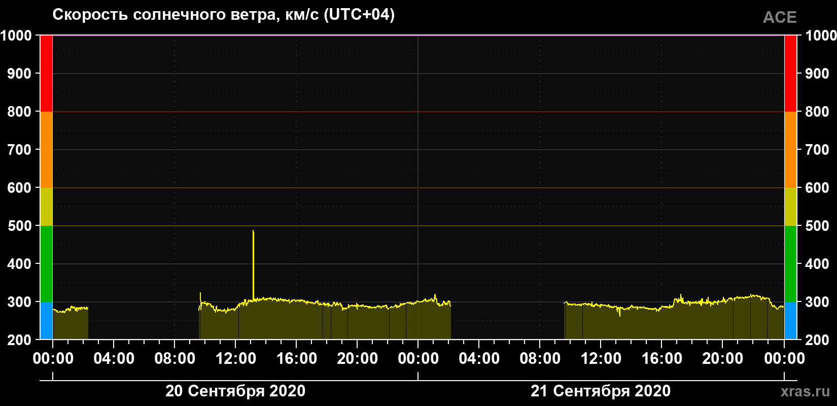 Скорость солнечного ветра