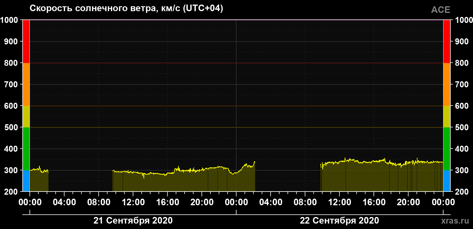 Скорость солнечного ветра