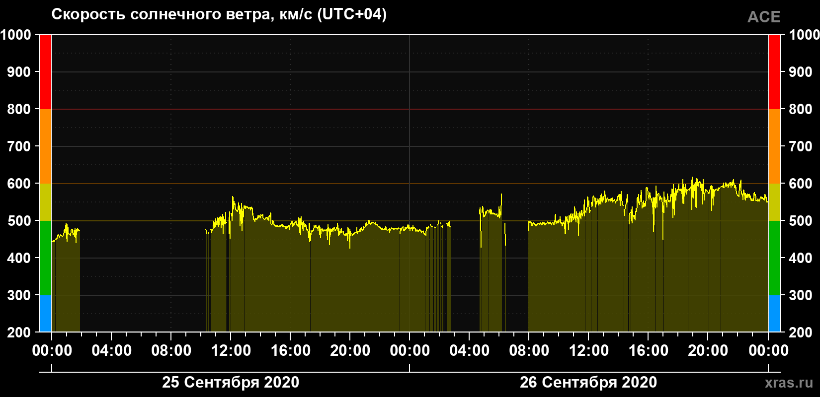 Скорость солнечного ветра