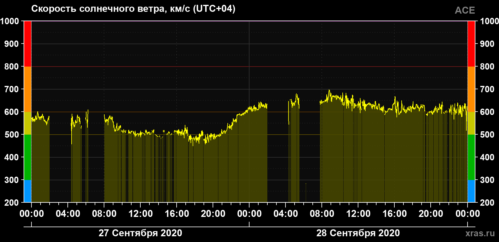 Скорость солнечного ветра