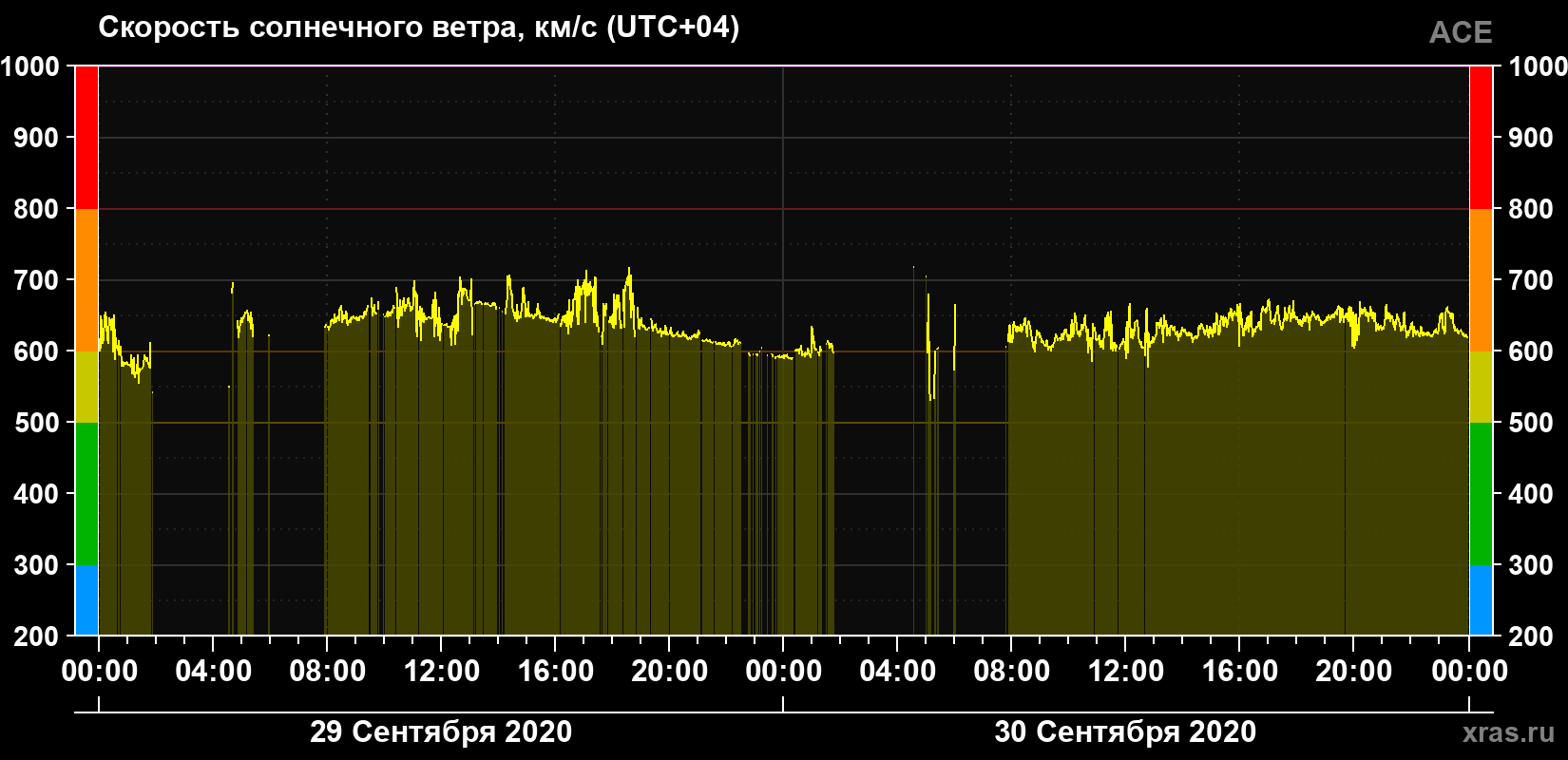 Скорость солнечного ветра