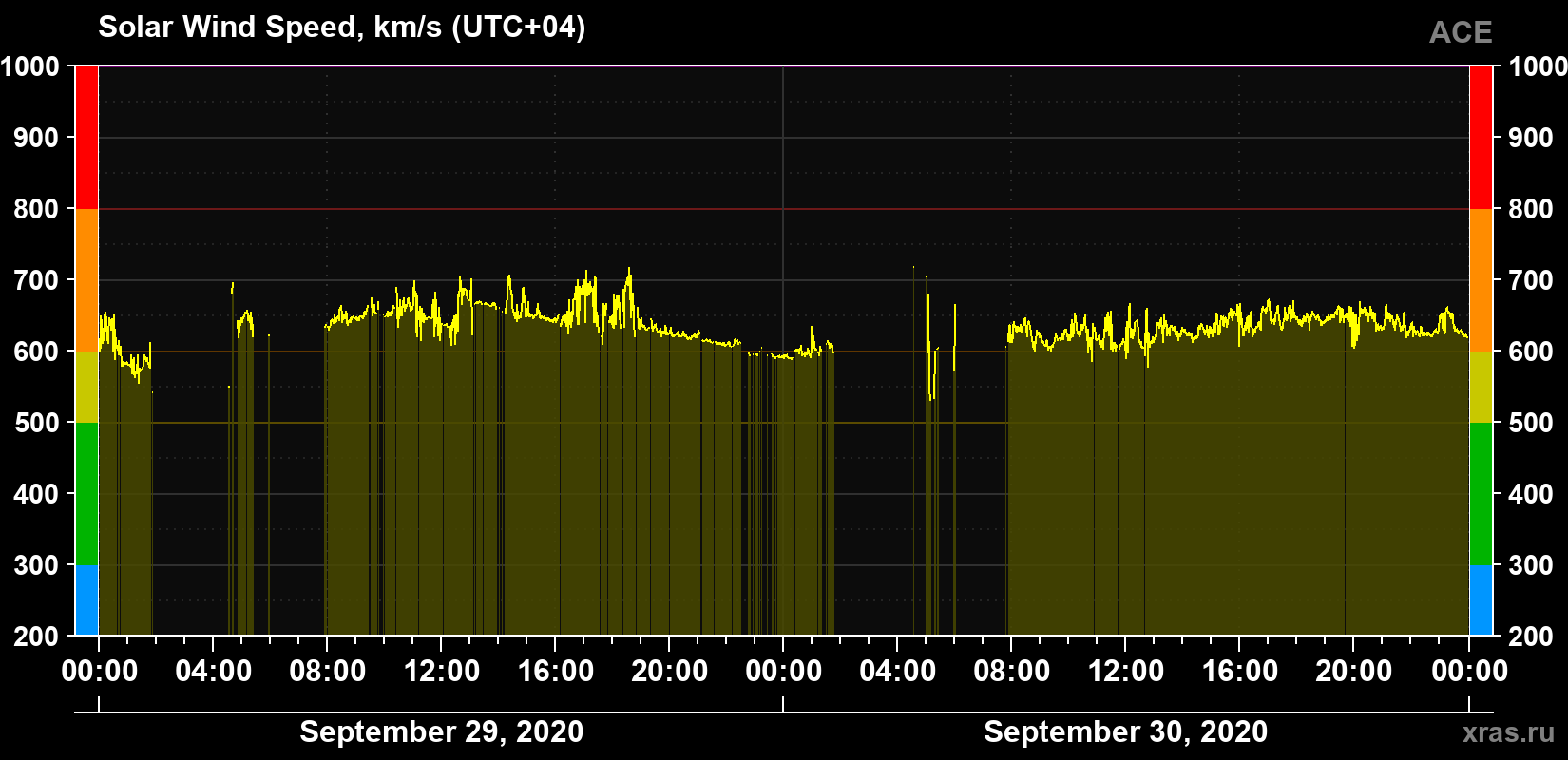 Solar wind speed