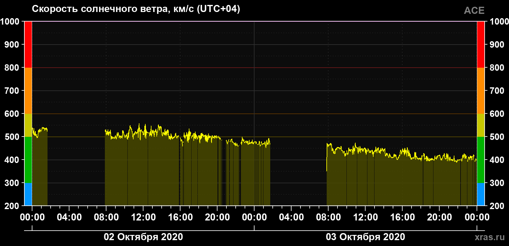 Скорость солнечного ветра